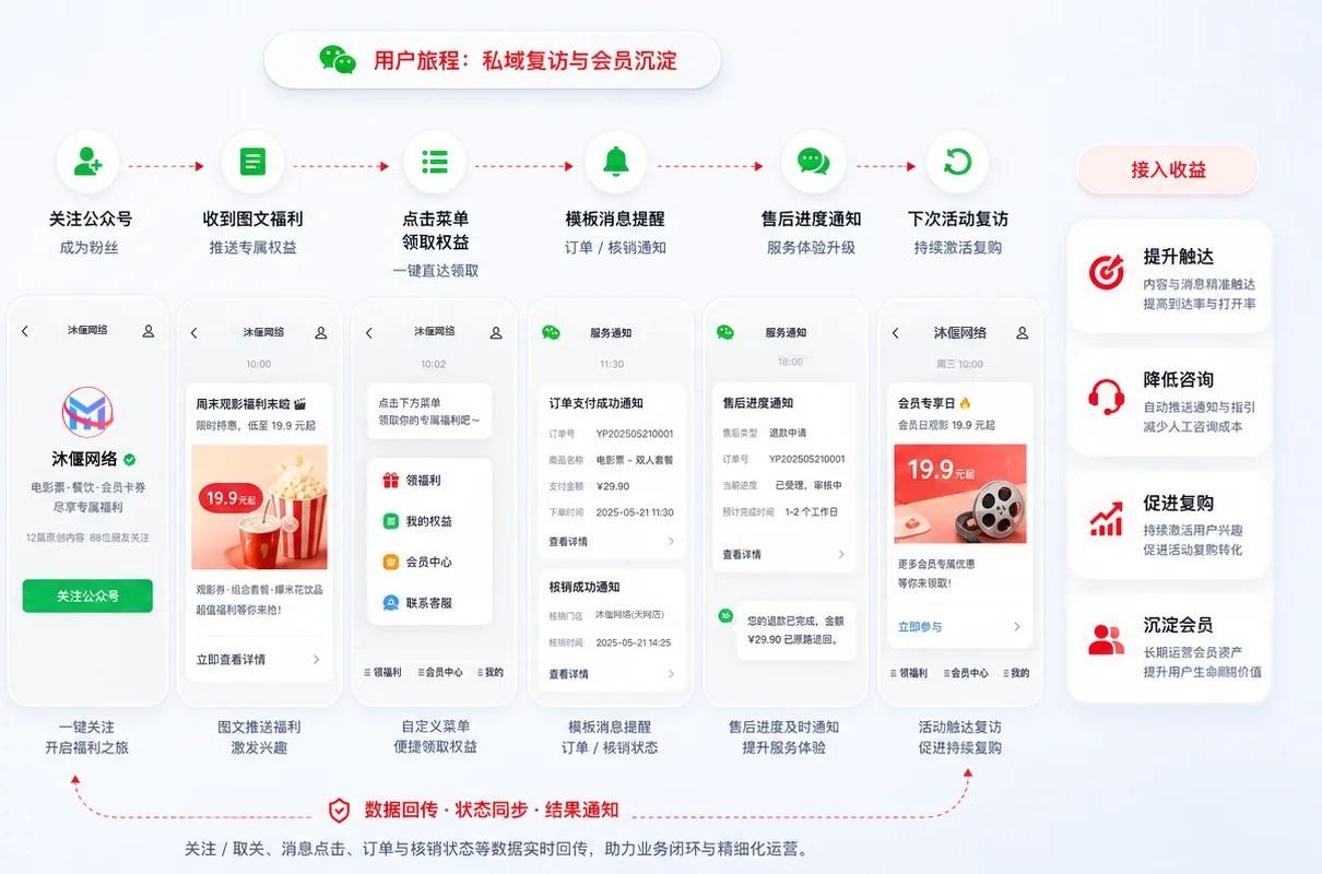 公众号图文推送、模板消息提醒、售后通知和复访流程演示